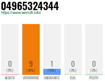 Rufnummer 04965324344 Telefonnummer 04965324344