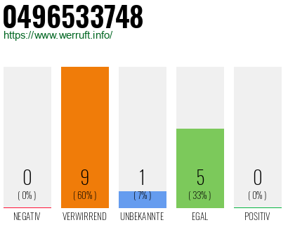 Rufnummer 0496533748 Telefonnummer 0496533748