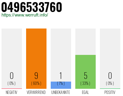 Rufnummer 0496533760 Telefonnummer 0496533760