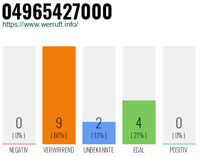 Rufnummer 04965427000 Telefonnummer 04965427000