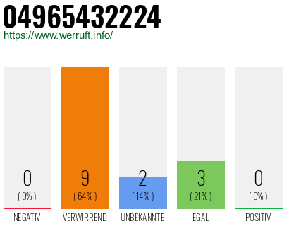 Rufnummer 04965432224 Telefonnummer 04965432224