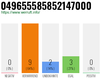 Rufnummer 049655585852147000 Telefonnummer 049655585852147000
