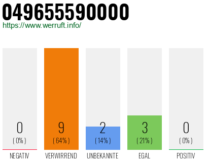 Rufnummer 049655590000 Telefonnummer 049655590000