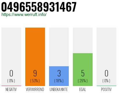 Rufnummer 0496558931467 Telefonnummer 0496558931467