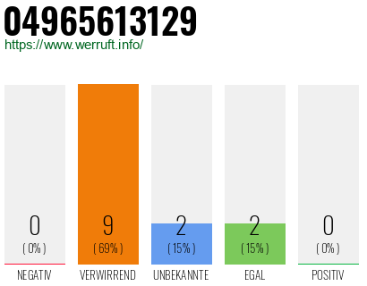 Rufnummer 04965613129 Telefonnummer 04965613129