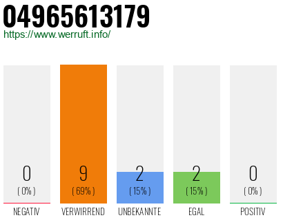 Rufnummer 04965613179 Telefonnummer 04965613179