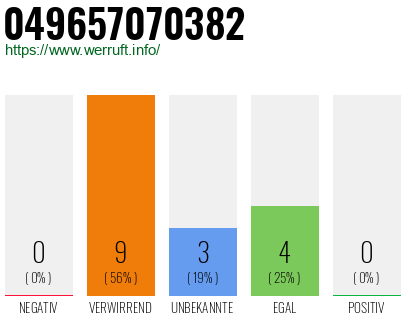 Rufnummer 049657070382 Telefonnummer 049657070382