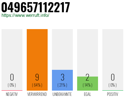 Rufnummer 049657112217 Telefonnummer 049657112217