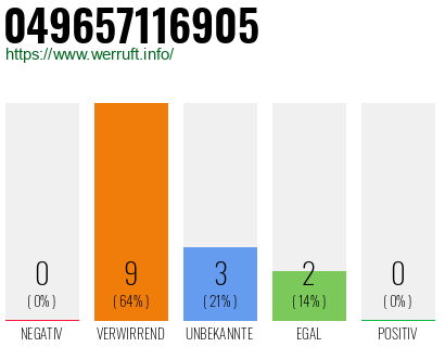 Rufnummer 049657116905 Telefonnummer 049657116905