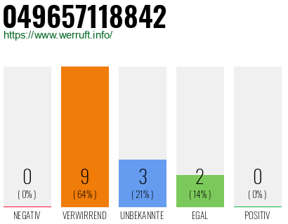 Rufnummer 049657118842 Telefonnummer 049657118842