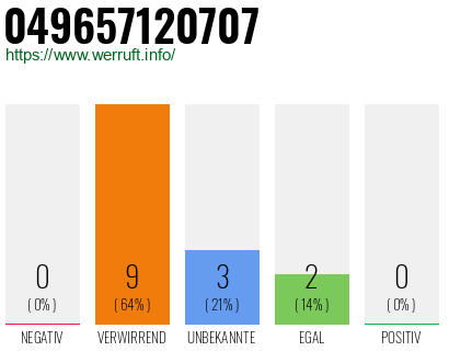Rufnummer 049657120707 Telefonnummer 049657120707