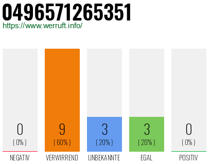 Rufnummer 0496571265351 Telefonnummer 0496571265351
