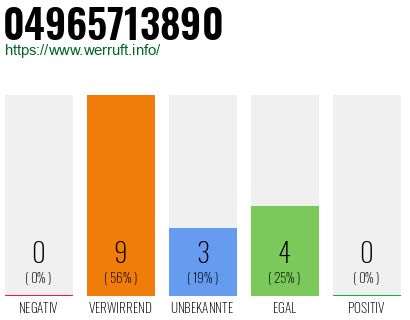 Rufnummer 04965713890 Telefonnummer 04965713890