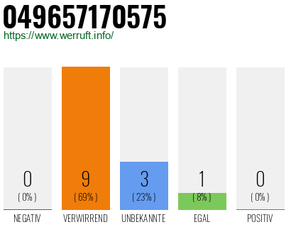 Rufnummer 049657170575 Telefonnummer 049657170575