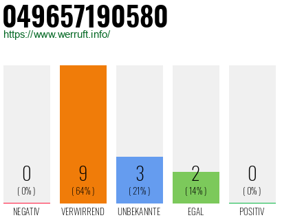 Rufnummer 049657190580 Telefonnummer 049657190580