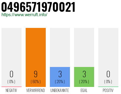 Rufnummer 0496571970021 Telefonnummer 0496571970021