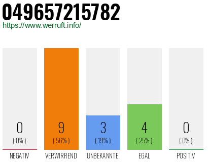 Rufnummer 049657215782 Telefonnummer 049657215782