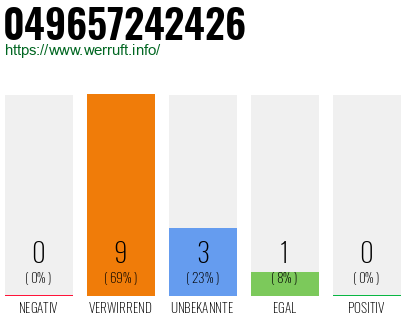 Rufnummer 049657242426 Telefonnummer 049657242426