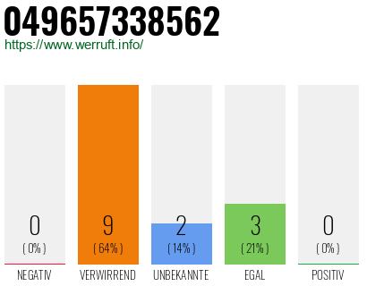 Rufnummer 049657338562 Telefonnummer 049657338562