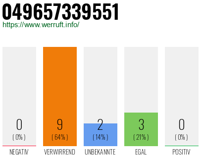 Rufnummer 049657339551 Telefonnummer 049657339551