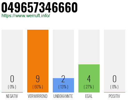 Rufnummer 049657346660 Telefonnummer 049657346660