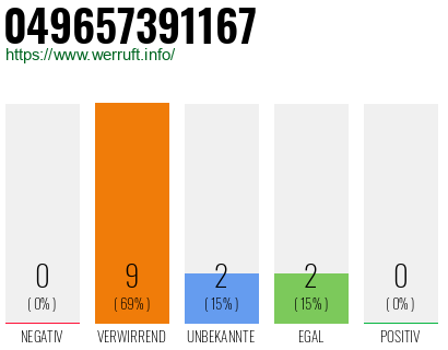 Rufnummer 049657391167 Telefonnummer 049657391167