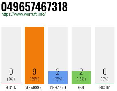 Rufnummer 049657467318 Telefonnummer 049657467318