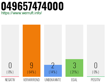 Rufnummer 049657474000 Telefonnummer 049657474000