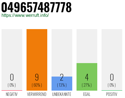 Rufnummer 049657487778 Telefonnummer 049657487778