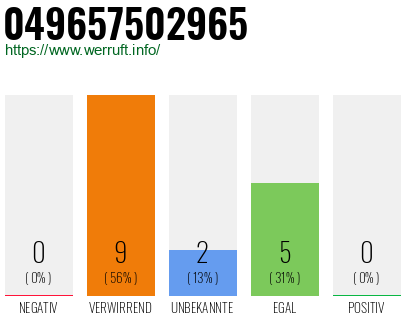 Rufnummer 049657502965 Telefonnummer 049657502965