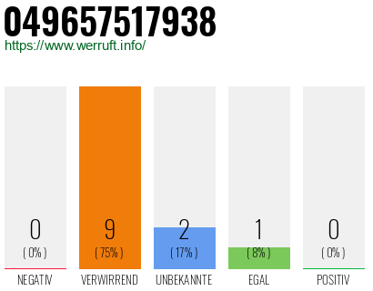 Rufnummer 049657517938 Telefonnummer 049657517938