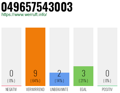 Rufnummer 049657543003 Telefonnummer 049657543003