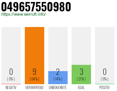 Rufnummer 049657550980 Telefonnummer 049657550980