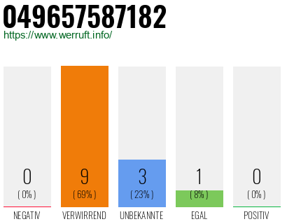 Rufnummer 049657587182 Telefonnummer 049657587182