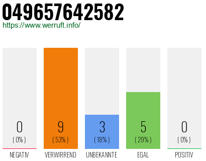 Rufnummer 049657642582 Telefonnummer 049657642582