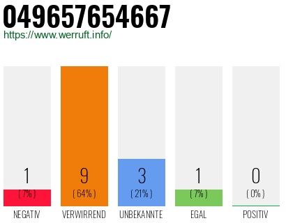Rufnummer 049657654667 Telefonnummer 049657654667