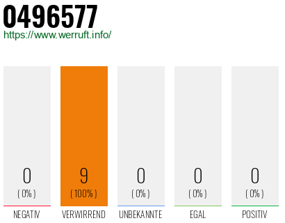 Rufnummer 0496577 Telefonnummer 0496577