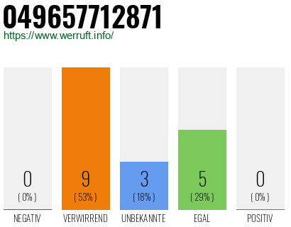 Rufnummer 049657712871 Telefonnummer 049657712871