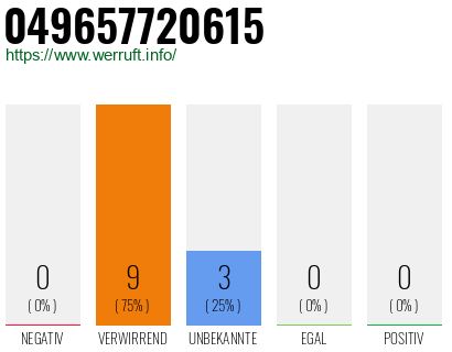 Rufnummer 049657720615 Telefonnummer 049657720615