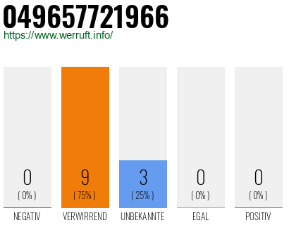 Rufnummer 049657721966 Telefonnummer 049657721966