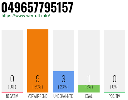 Rufnummer 049657795157 Telefonnummer 049657795157