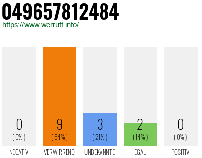 Rufnummer 049657812484 Telefonnummer 049657812484