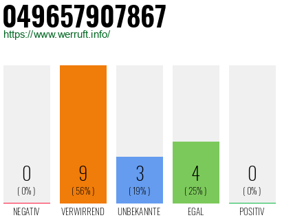 Rufnummer 049657907867 Telefonnummer 049657907867