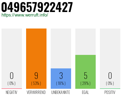 Rufnummer 049657922427 Telefonnummer 049657922427