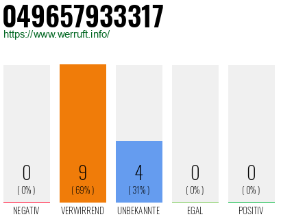 Rufnummer 049657933317 Telefonnummer 049657933317