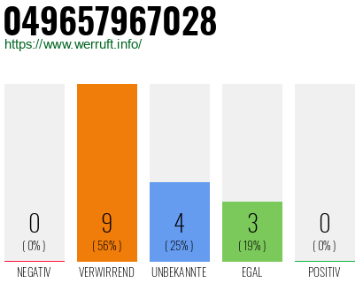Rufnummer 049657967028 Telefonnummer 049657967028