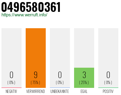 Rufnummer 0496580361 Telefonnummer 0496580361