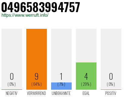 Rufnummer 0496583994757 Telefonnummer 0496583994757