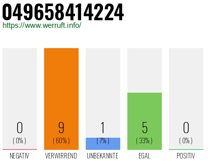 Rufnummer 049658414224 Telefonnummer 049658414224