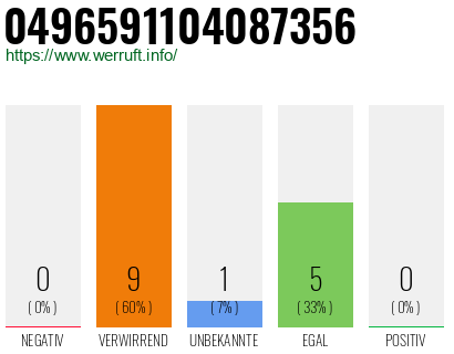 Rufnummer 0496591104087356 Telefonnummer 0496591104087356